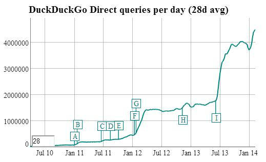 Duckduckgo - zoekacties per dag tm januari 2014