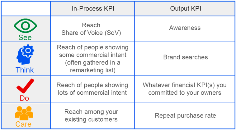 Online Marketing Strategie: het Google See-Think-Do-Care model